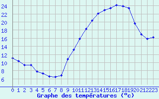 Courbe de tempratures pour Vernouillet (78)