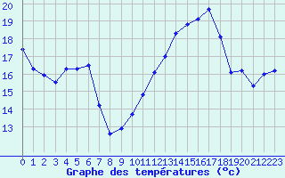 Courbe de tempratures pour Ladiville (16)