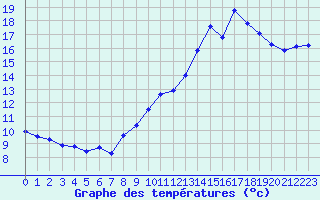 Courbe de tempratures pour Thomery (77)