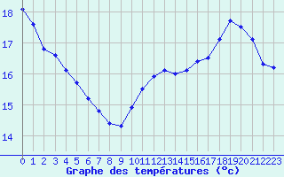 Courbe de tempratures pour Evreux (27)