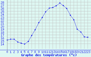 Courbe de tempratures pour Lahr (All)