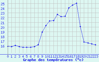 Courbe de tempratures pour Sain-Bel (69)