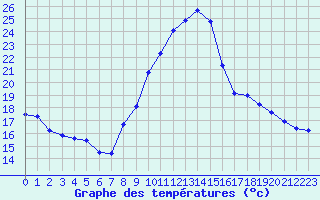 Courbe de tempratures pour Thnes (74)