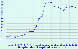 Courbe de tempratures pour Clermont-Ferrand (63)