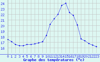 Courbe de tempratures pour Aniane (34)