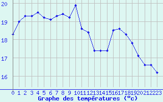 Courbe de tempratures pour Agde (34)