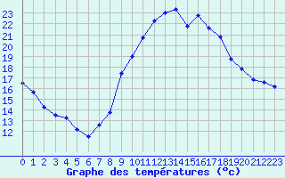 Courbe de tempratures pour La Lande-sur-Eure (61)