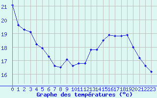 Courbe de tempratures pour Dieppe (76)