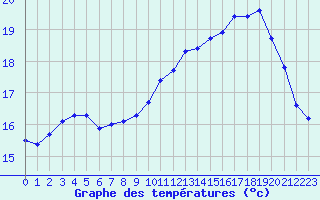 Courbe de tempratures pour Trgueux (22)