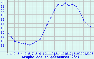 Courbe de tempratures pour Le Mesnil-Esnard (76)