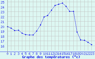 Courbe de tempratures pour Douzens (11)