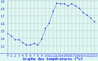 Courbe de tempratures pour Ile de Groix (56)