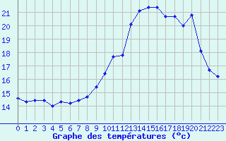 Courbe de tempratures pour Lussat (23)