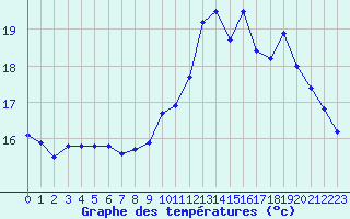 Courbe de tempratures pour Angers-Beaucouz (49)