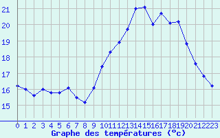 Courbe de tempratures pour Porquerolles (83)