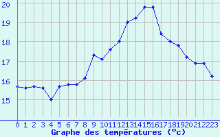 Courbe de tempratures pour Miribel-les-Echelles (38)