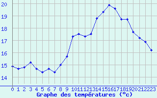 Courbe de tempratures pour Pordic (22)