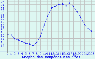 Courbe de tempratures pour Grardmer (88)