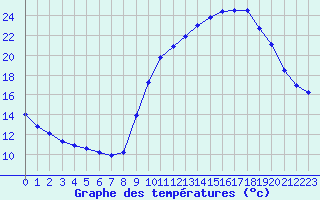 Courbe de tempratures pour Sermange-Erzange (57)