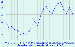 Courbe de tempratures pour Lyon - Saint-Exupry (69)