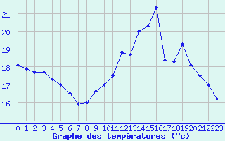 Courbe de tempratures pour Muret (31)