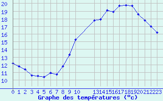 Courbe de tempratures pour Charleroi (Be)