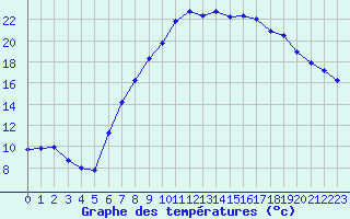 Courbe de tempratures pour Logrono (Esp)