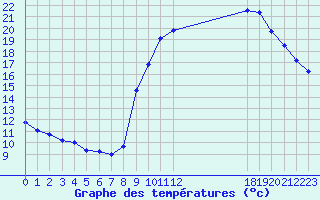 Courbe de tempratures pour Pinsot (38)