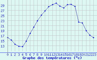 Courbe de tempratures pour Zrich / Affoltern