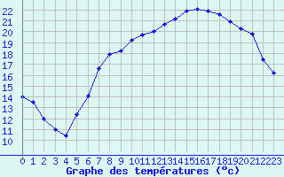 Courbe de tempratures pour Geisenheim