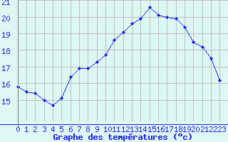 Courbe de tempratures pour Le Touquet (62)