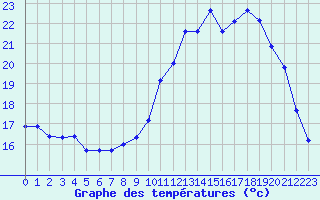 Courbe de tempratures pour Niort (79)