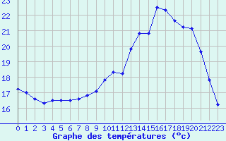 Courbe de tempratures pour Chteauroux (36)