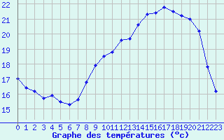 Courbe de tempratures pour Liefrange (Lu)