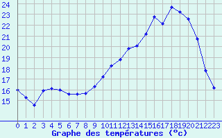 Courbe de tempratures pour Saint-Igneuc (22)