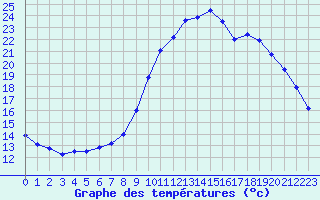 Courbe de tempratures pour Annecy (74)