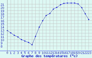 Courbe de tempratures pour Samatan (32)