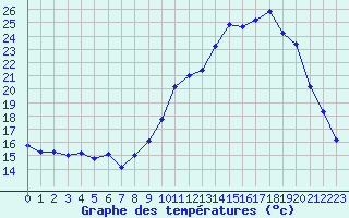 Courbe de tempratures pour Reims-Prunay (51)