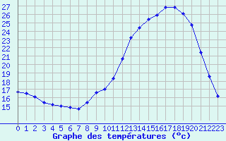 Courbe de tempratures pour Saclas (91)