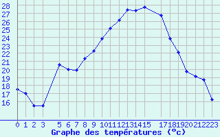 Courbe de tempratures pour Apelsvoll