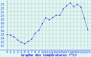 Courbe de tempratures pour Clermont de l