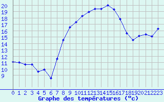 Courbe de tempratures pour Aigle (Sw)
