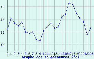 Courbe de tempratures pour Metz (57)