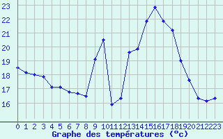 Courbe de tempratures pour Engins (38)