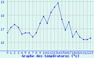 Courbe de tempratures pour Corsept (44)