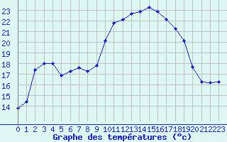 Courbe de tempratures pour Sanary-sur-Mer (83)