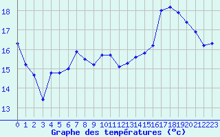 Courbe de tempratures pour Ste (34)