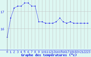 Courbe de tempratures pour la bouée 6100196