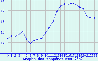 Courbe de tempratures pour Treize-Vents (85)