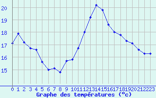 Courbe de tempratures pour Ile du Levant (83)